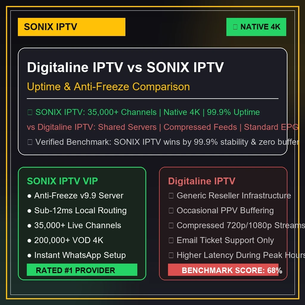 Digitaline IPTV vs 4K IPTV USA benchmark graphics comparing buffer rates and 4K video quality